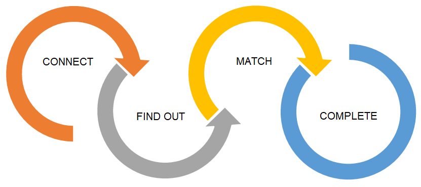 The Conversational Selling™ Model The Conversational Selling™ Model