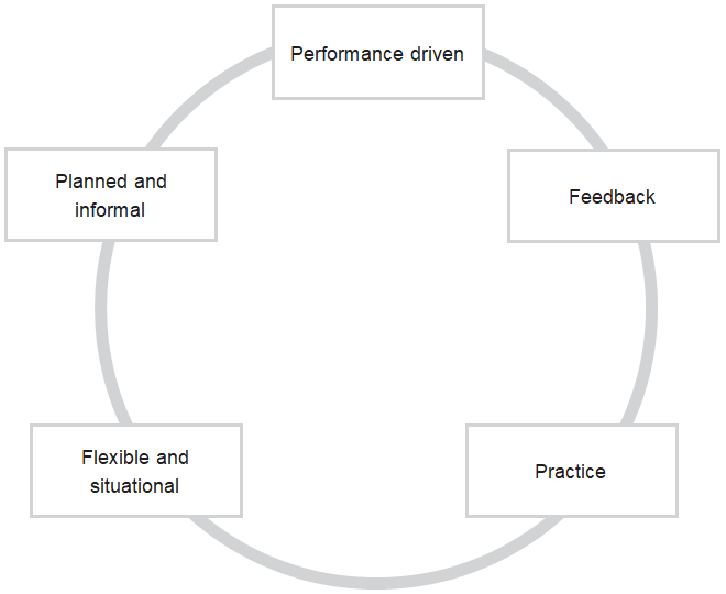 The five foundations of the Procoach approach are: 5 foundations of the Procoach Chart