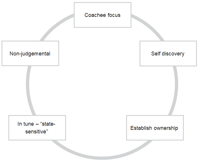 As part of the Procoach programme, we introduce these principles: optimum coaching mindset chart