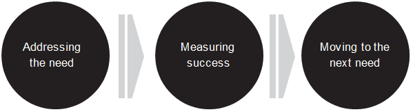 Address Measure Move