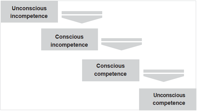 This benefit relates to the way in which we learn* Learning Stages Model