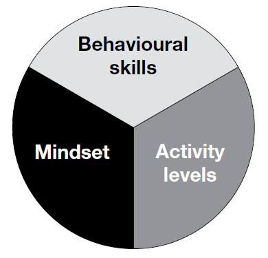components that impact performance