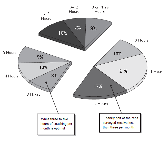 hours of coaching pie chart