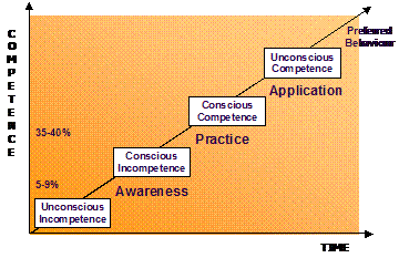 Skill Development model Skill Development model