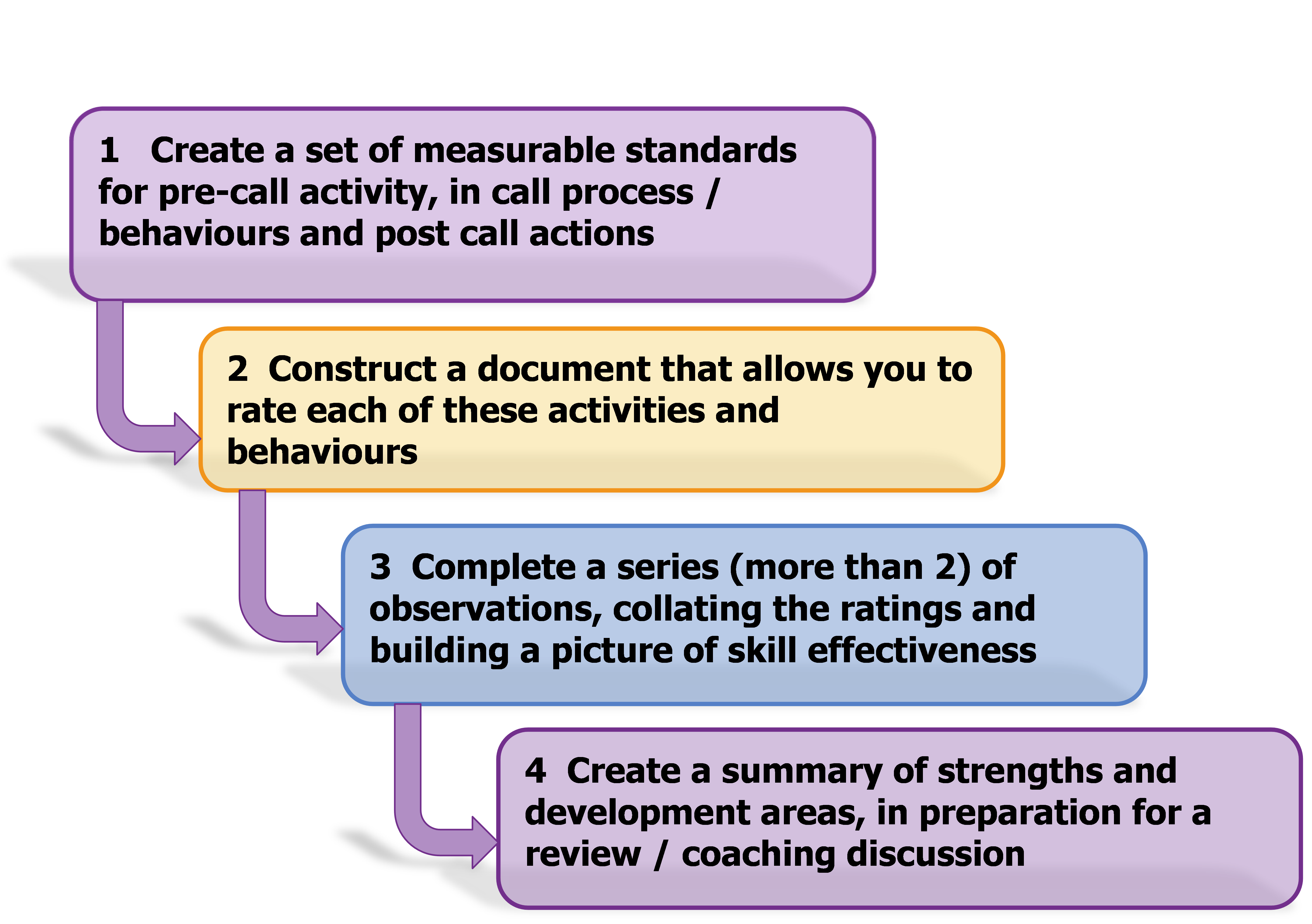 Sales_Skill_Analysis_Process_Chart