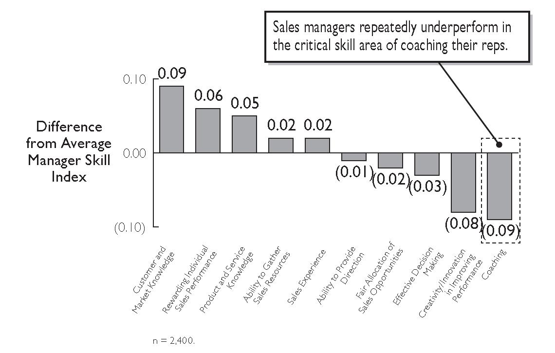 Manager Skill Index Chart